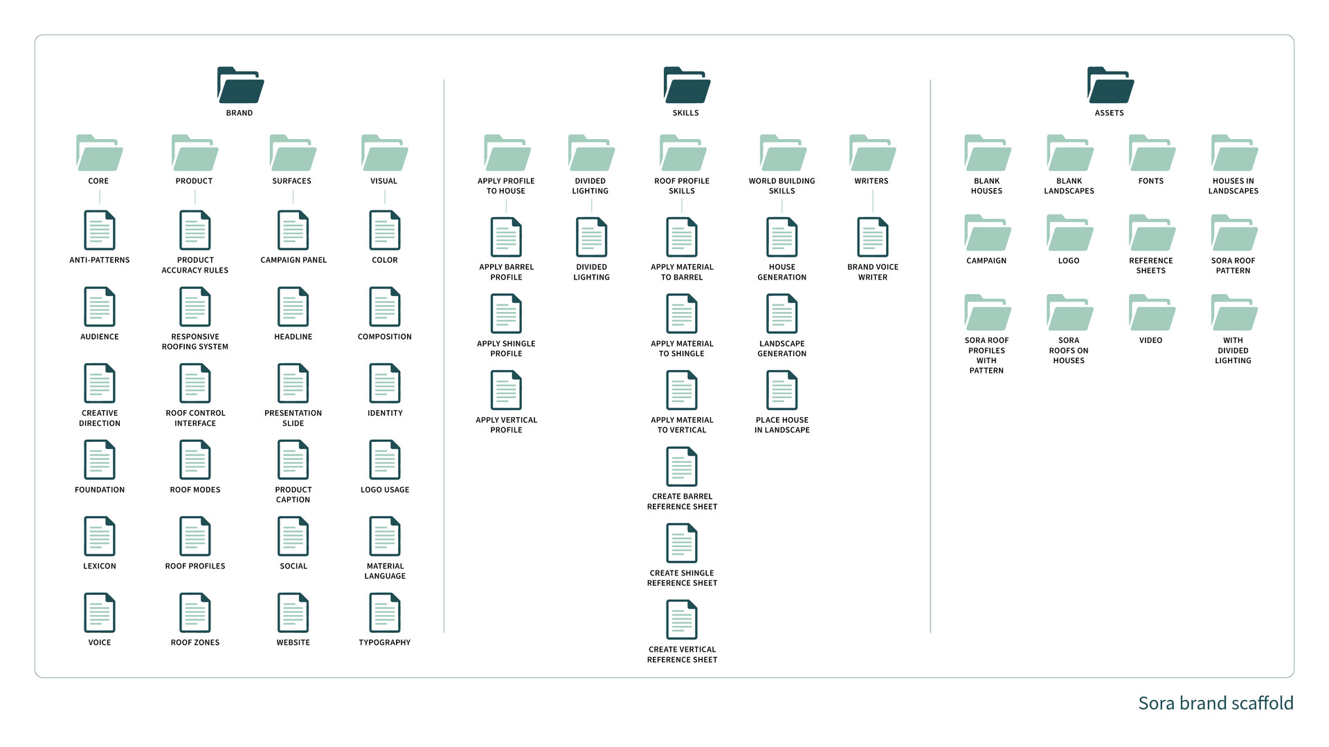 Sora modular brand scaffold showing guidance, reusable skills, and brand assets arranged around a shared system.